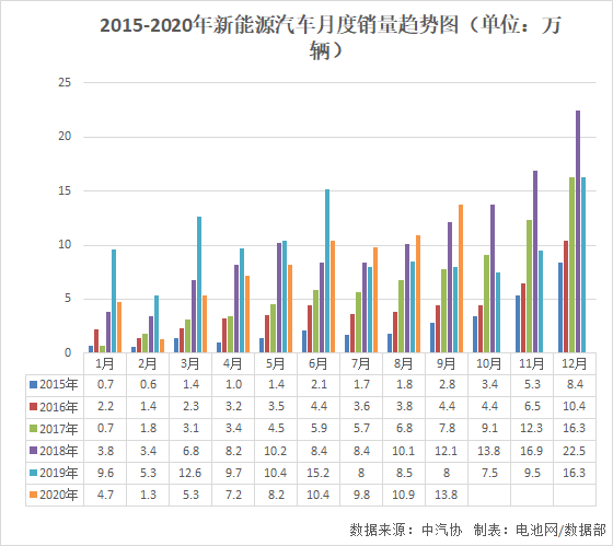 9月我国新能源车销售13.8万辆 动力电池装车量6.6GWh